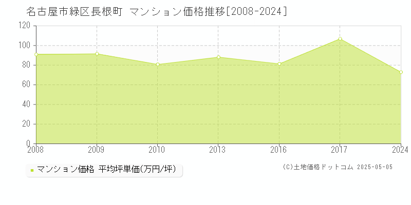 長根町(名古屋市緑区)のマンション価格推移グラフ(坪単価)[2008-2024年]