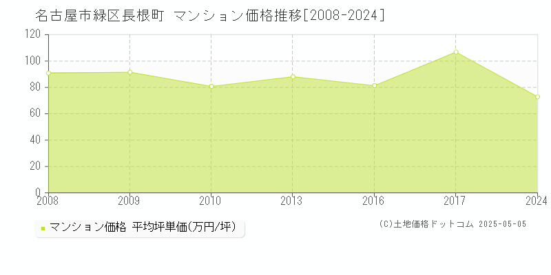 名古屋市緑区長根町のマンション価格推移グラフ 