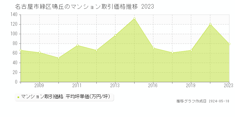 名古屋市緑区鳴丘のマンション価格推移グラフ 