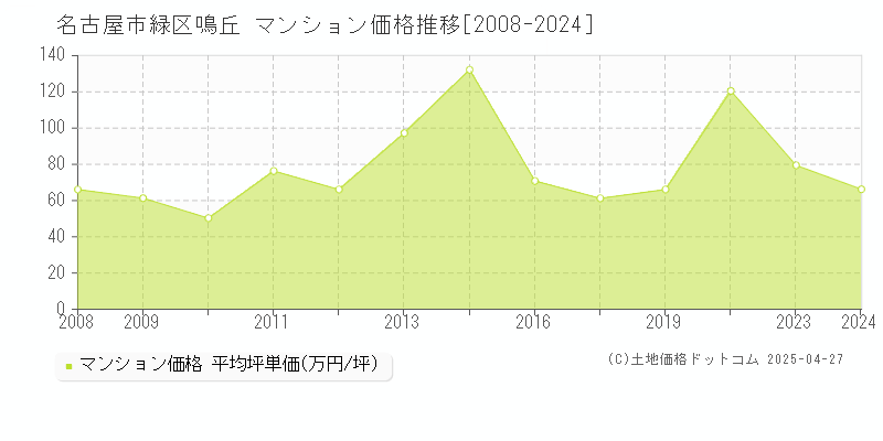 名古屋市緑区鳴丘のマンション取引事例推移グラフ 