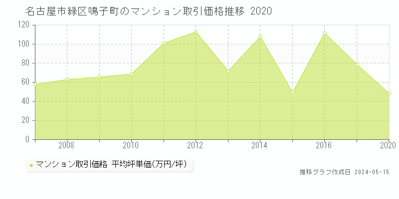 名古屋市緑区鳴子町のマンション価格推移グラフ 