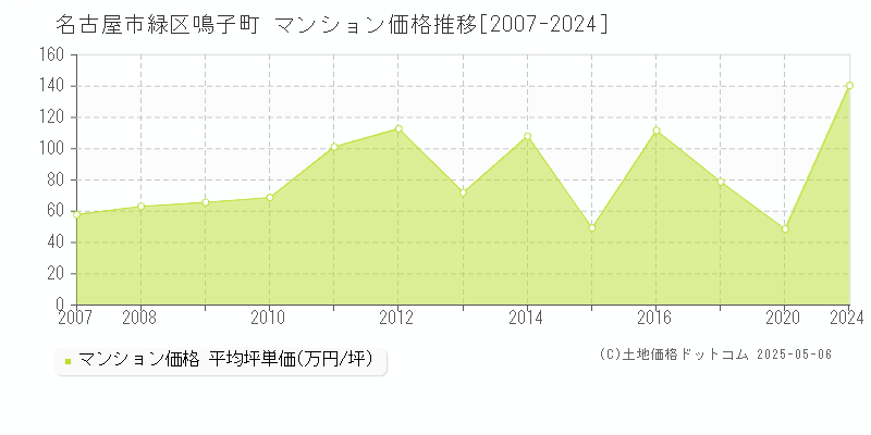 鳴子町(名古屋市緑区)のマンション価格推移グラフ(坪単価)[2007-2024年]
