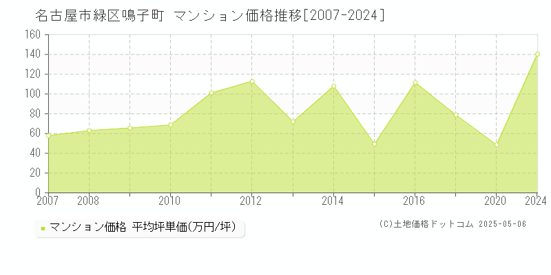 名古屋市緑区鳴子町のマンション価格推移グラフ 