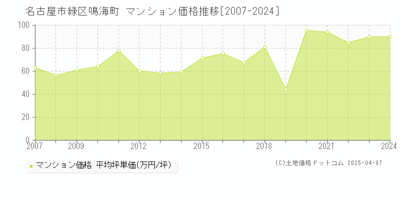 名古屋市緑区鳴海町のマンション価格推移グラフ 