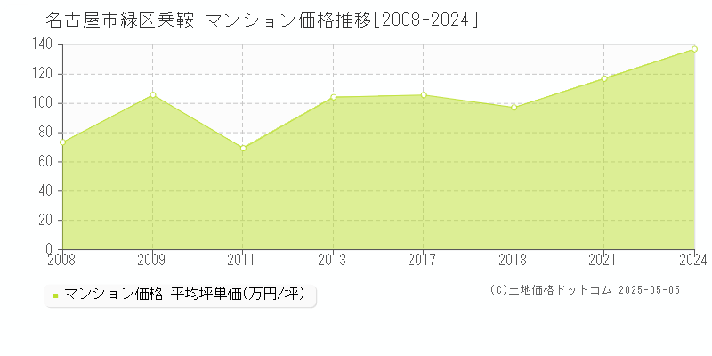 乗鞍(名古屋市緑区)のマンション価格推移グラフ(坪単価)[2008-2024年]