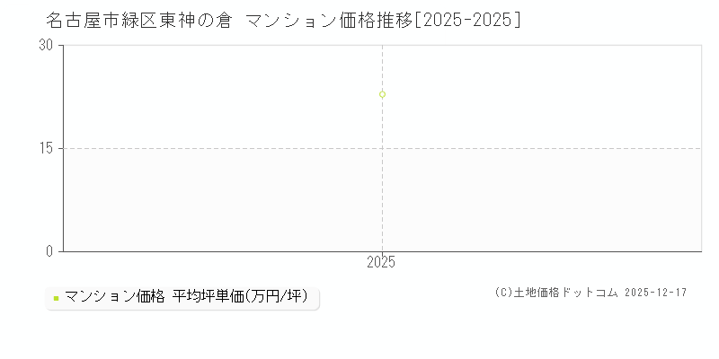 東神の倉(名古屋市緑区)のマンション価格推移グラフ(坪単価)[2025-2025年]