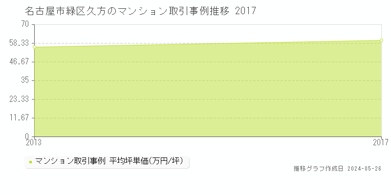 名古屋市緑区久方のマンション取引事例推移グラフ 