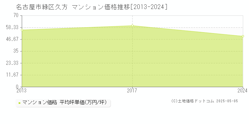 久方(名古屋市緑区)のマンション価格推移グラフ(坪単価)[2013-2024年]