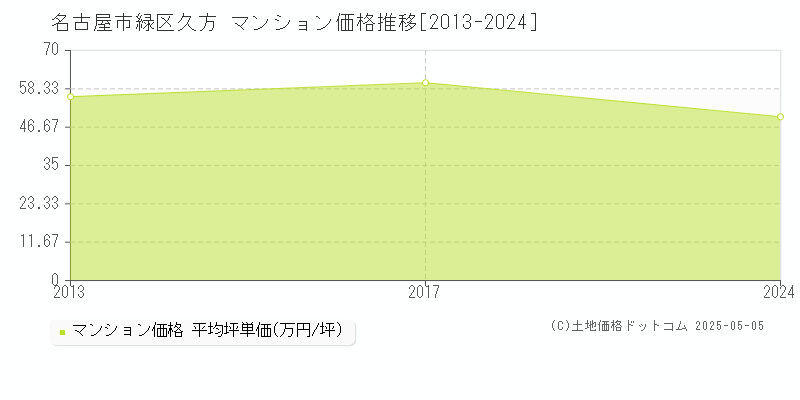 名古屋市緑区久方のマンション取引事例推移グラフ 