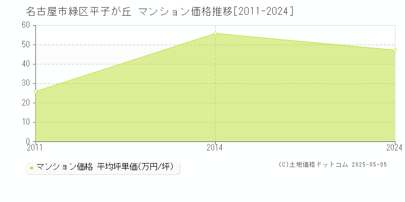 平子が丘(名古屋市緑区)のマンション価格推移グラフ(坪単価)[2011-2024年]