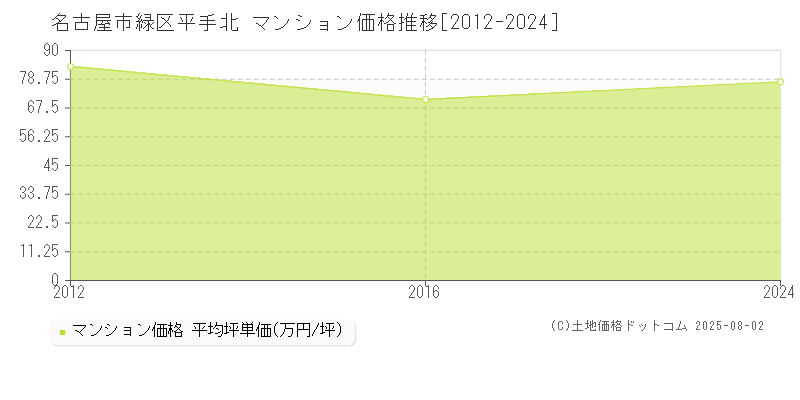 平手北(名古屋市緑区)のマンション価格推移グラフ(坪単価)[2012-2024年]