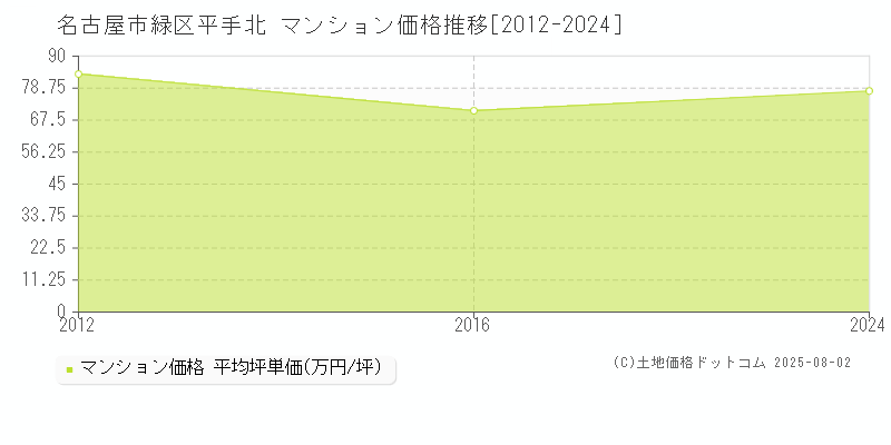 名古屋市緑区平手北のマンション価格推移グラフ 