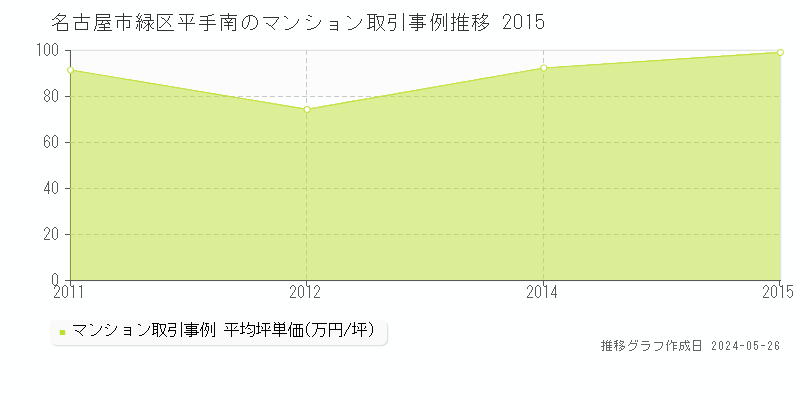 名古屋市緑区平手南のマンション価格推移グラフ 