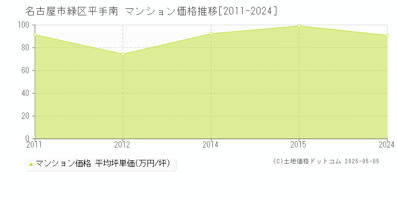 平手南(名古屋市緑区)のマンション価格推移グラフ(坪単価)[2011-2024年]