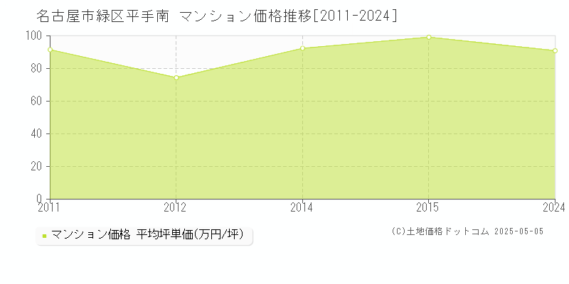 名古屋市緑区平手南のマンション価格推移グラフ 