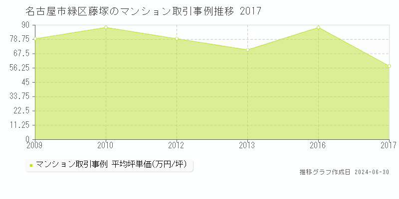 名古屋市緑区藤塚のマンション取引事例推移グラフ 