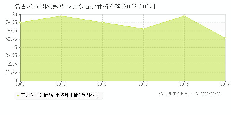 藤塚(名古屋市緑区)のマンション価格推移グラフ(坪単価)[2009-2017年]