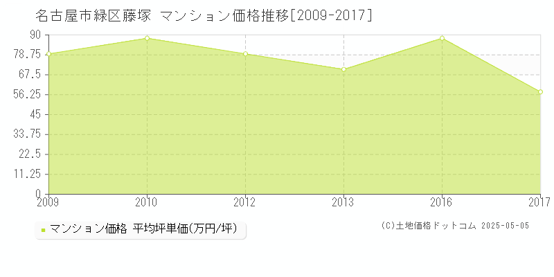 名古屋市緑区藤塚のマンション取引事例推移グラフ 