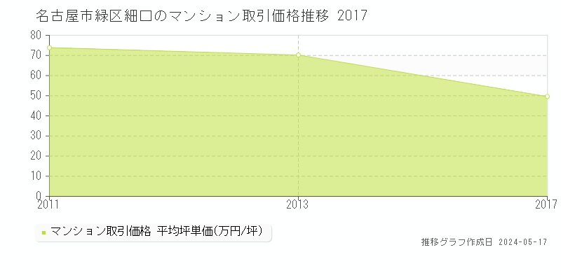 名古屋市緑区細口のマンション価格推移グラフ 
