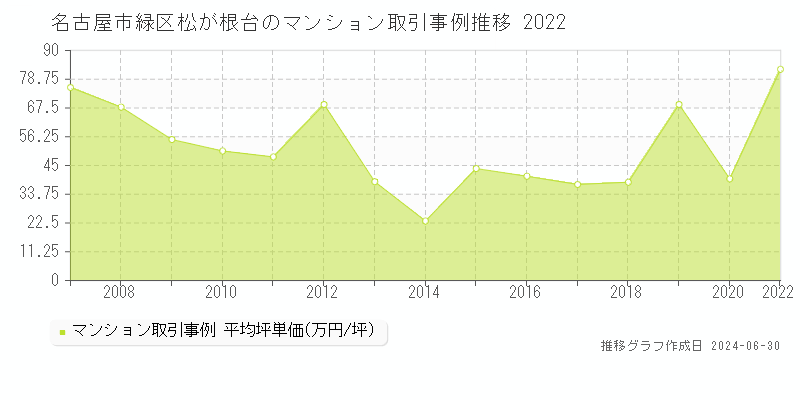 名古屋市緑区松が根台のマンション価格推移グラフ 