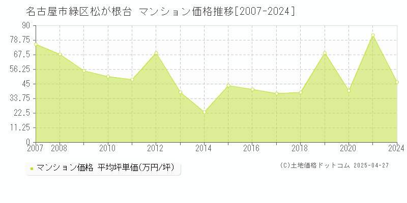 名古屋市緑区松が根台のマンション価格推移グラフ 