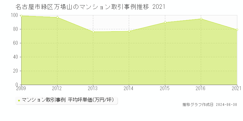 名古屋市緑区万場山のマンション取引事例推移グラフ 
