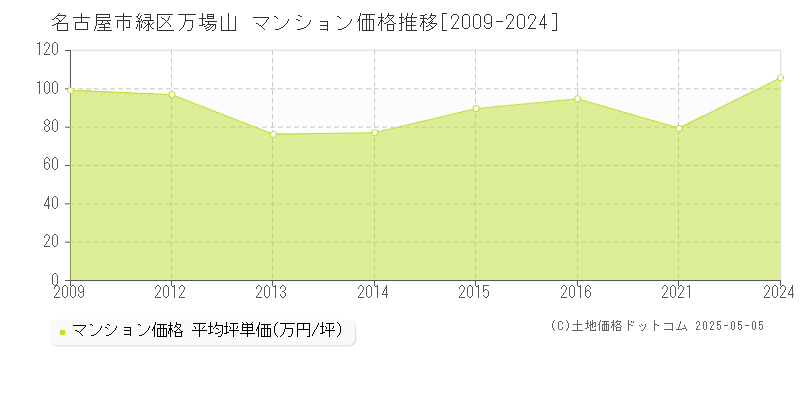 万場山(名古屋市緑区)のマンション価格推移グラフ(坪単価)[2009-2024年]