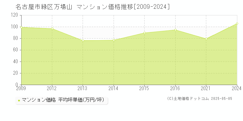 名古屋市緑区万場山のマンション取引事例推移グラフ 