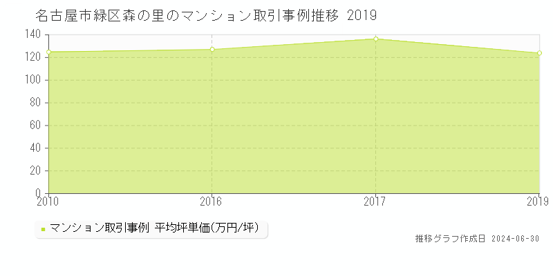 名古屋市緑区森の里のマンション取引事例推移グラフ 