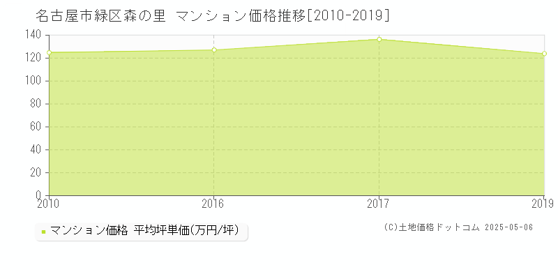 森の里(名古屋市緑区)のマンション価格推移グラフ(坪単価)[2010-2019年]