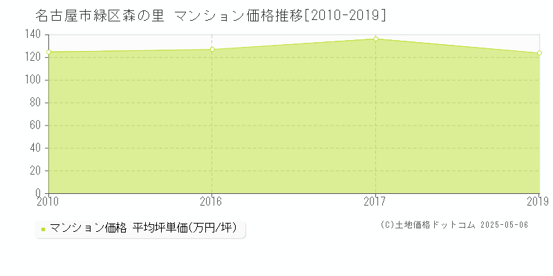 名古屋市緑区森の里のマンション取引事例推移グラフ 