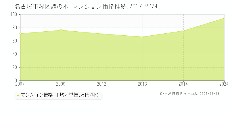 諸の木(名古屋市緑区)のマンション価格推移グラフ(坪単価)[2007-2024年]