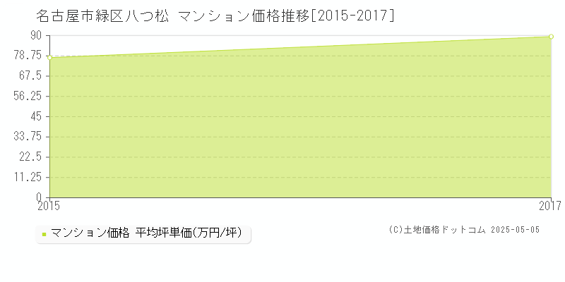 八つ松(名古屋市緑区)のマンション価格推移グラフ(坪単価)[2015-2017年]