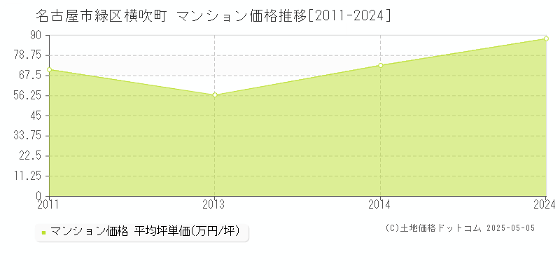 横吹町(名古屋市緑区)のマンション価格推移グラフ(坪単価)[2011-2024年]