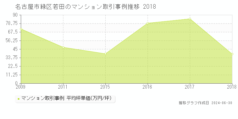 名古屋市緑区若田のマンション取引事例推移グラフ 