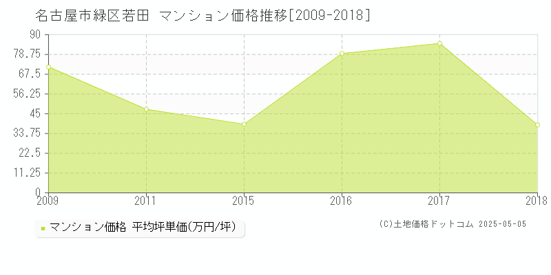 若田(名古屋市緑区)のマンション価格推移グラフ(坪単価)[2009-2018年]