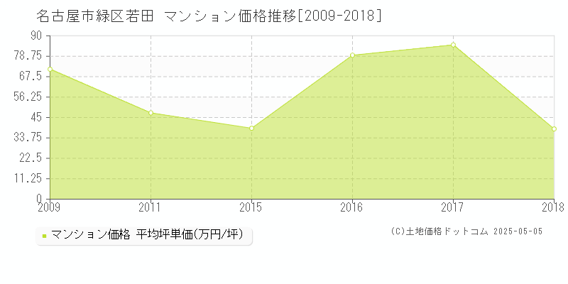 名古屋市緑区若田のマンション取引事例推移グラフ 