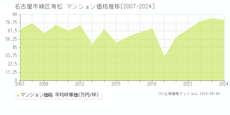 有松(名古屋市緑区)のマンション価格推移グラフ(坪単価)[2007-2024年]