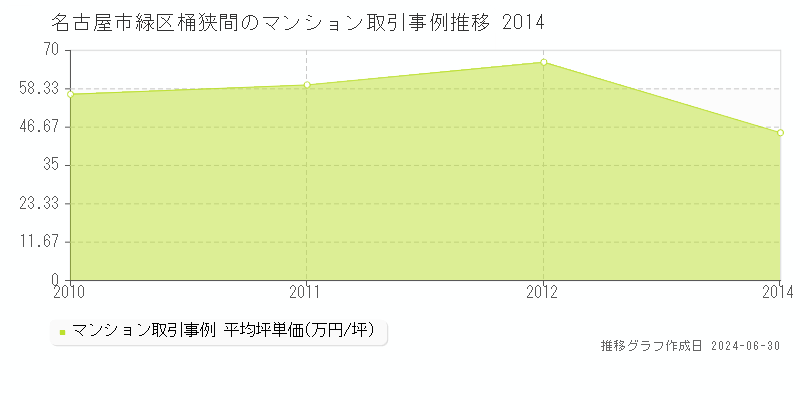 名古屋市緑区桶狭間のマンション取引事例推移グラフ 
