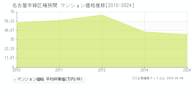 桶狭間(名古屋市緑区)のマンション価格推移グラフ(坪単価)[2010-2024年]