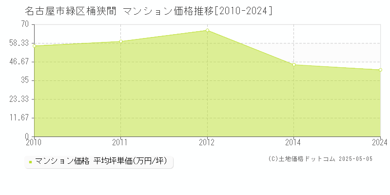 名古屋市緑区桶狭間のマンション取引事例推移グラフ 