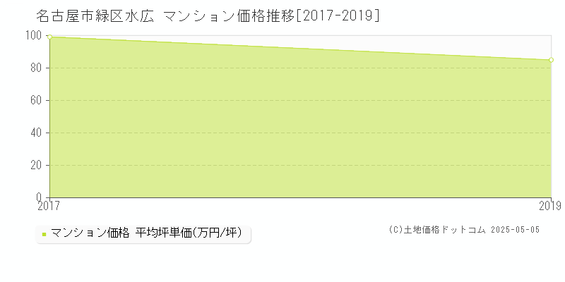 水広(名古屋市緑区)のマンション価格推移グラフ(坪単価)[2017-2019年]
