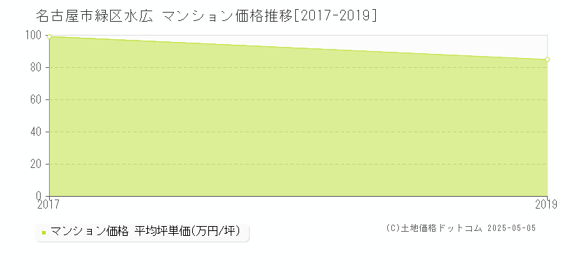 名古屋市緑区水広のマンション価格推移グラフ 