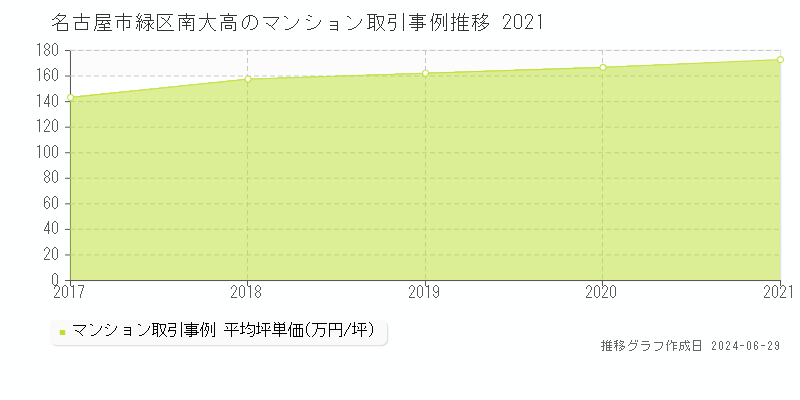 名古屋市緑区南大高のマンション取引事例推移グラフ 