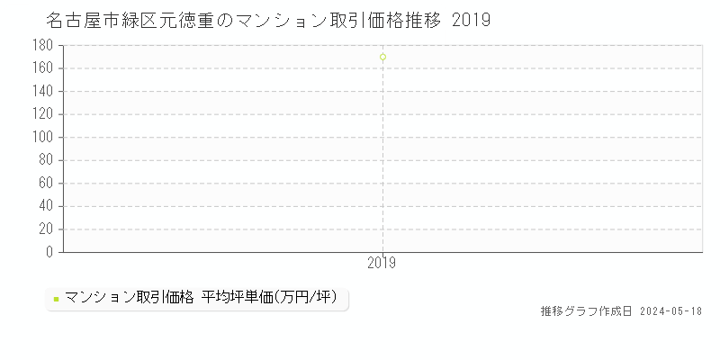 名古屋市緑区元徳重のマンション価格推移グラフ 