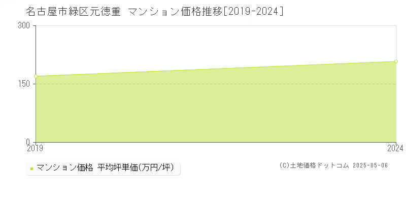 元徳重(名古屋市緑区)のマンション価格推移グラフ(坪単価)[2019-2024年]