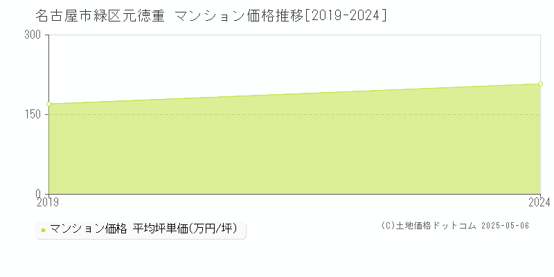 名古屋市緑区元徳重のマンション価格推移グラフ 