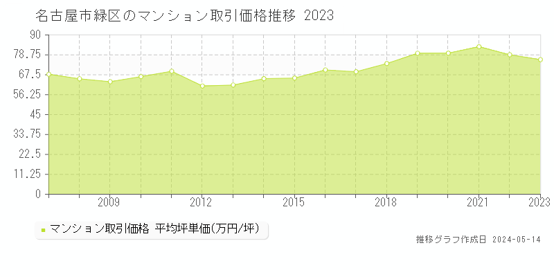 名古屋市緑区のマンション取引事例推移グラフ 