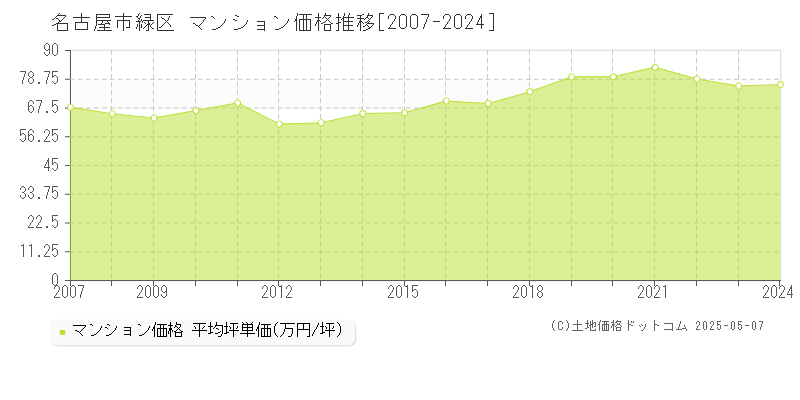 名古屋市緑区(愛知県)のマンション価格推移グラフ(坪単価)[2007-2024年]