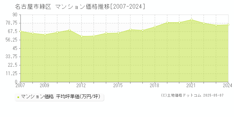 名古屋市緑区のマンション取引事例推移グラフ 